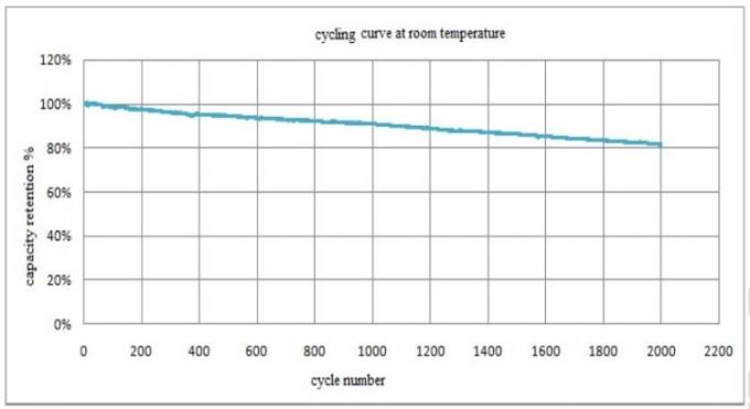 Prismatic κύτταρο φωσφορικού άλατος σιδήρου λίθιου CALB 3.2V 100Ah επανακαταλογηστέο για την αποθήκευση ηλιακής ενέργειας 3